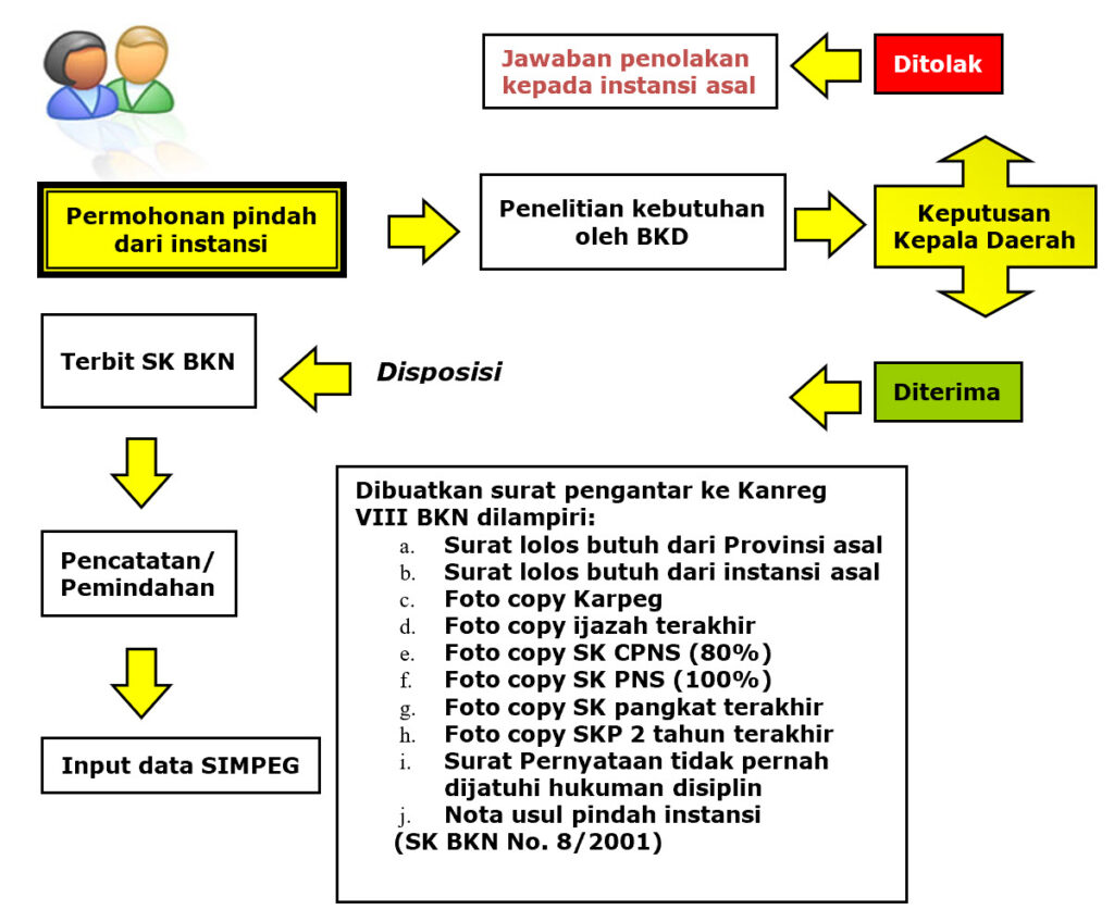 Alur Proses Mutasi PNS Antar Provinsi pns.kamikamu.studio
